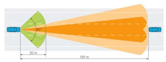 Radar illumination on the road scenario
source : sciencedirect.com
